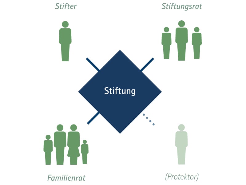 Grafiken_Folder Stiftungen_Grafik_Familien Stiftung_Organe