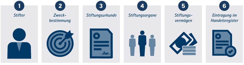 Grafiken_Folder Stiftungen_Grafik_Gemeinnützige Stiftung_Gründung