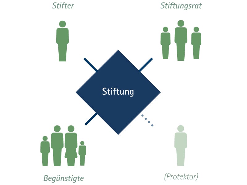 Grafiken_Folder Stiftungen_Grafik_Stiftung Liechtenstein_Organe