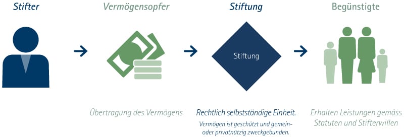 Grafiken_Folder Stiftungen_Grafik_Stiftung Liechtenstein_Vermögensopfer