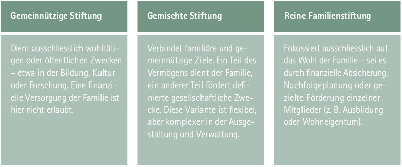 Grafiken_Folder Stiftungen_Tabelle_Familien Stiftung_Stiftungsformen